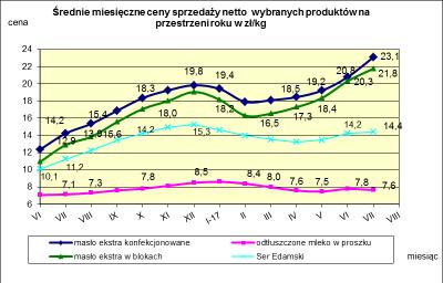 IV. MIESI CZNY WSKAŹNIK ZMIANY CENY PRODUKTÓW MLECZARSKICH MONITOROWANYCH W RAMACH ZSRIR w 2017r.