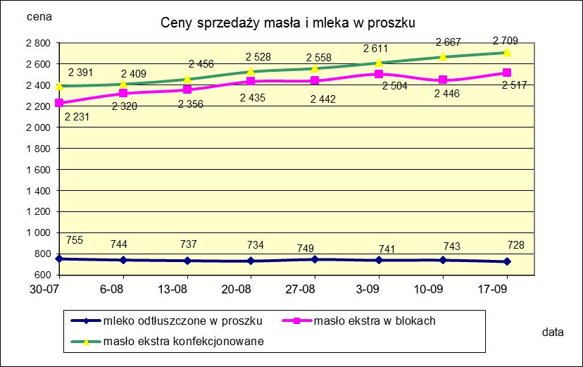 1.2. Produkty mleczarskie stałe POLSKA TOWAR Rodzaj 2017-09-17 2017-09-10 ceny [%] Masło 82% tł., 16% wody w blokach 2 517,49 2 446,19 2,9 konfekcjonowane 2 708,85 2 667,31 1,6 Masło 80% tł.