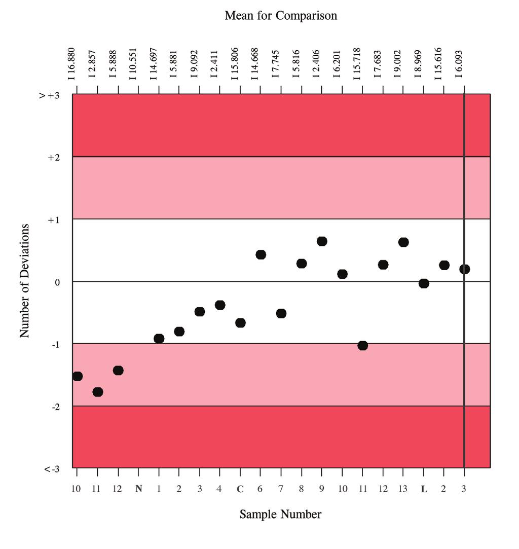 10 Wykrers Levey Jennings a Średnia do porównań dla każdej próbki jest podana na górze wykresu, co pozwala łatwo ocenić stężenie opowiadające danemu odchyleniu Ta linia wskazuje na zmiany w
