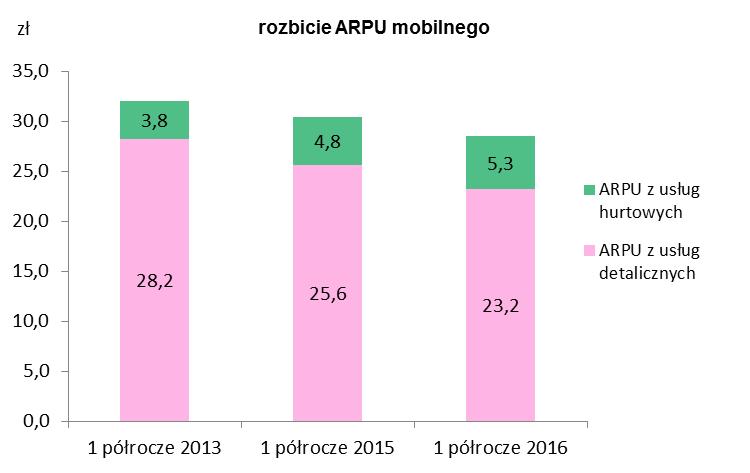 Zagregowany wskaźnik ARPU w I półroczu 2016 r. wyniósł 28,5 zł i był o 6,3% niższy rok-do-roku.