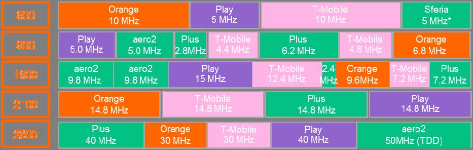 Orange Polska rozpoczął świadczenie usług LTE z wykorzystaniem częstotliwości 800 MHz i 2600 MHz w dniu 3 lutego 2016 r. W I półroczu 2016 r.