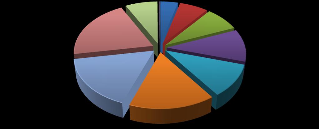 21 GK Zamet Industry /struktura zatrudnienia ze względu na wiek/ od 61 do 65 lat 7,5% powyżej 65 lat 0,1% do 25 lat 4,1% od 26 do 30 lat 6,6% od 56 do 60 lat 20,1% od 31 do 35 lat 8,1% od 36 do 40