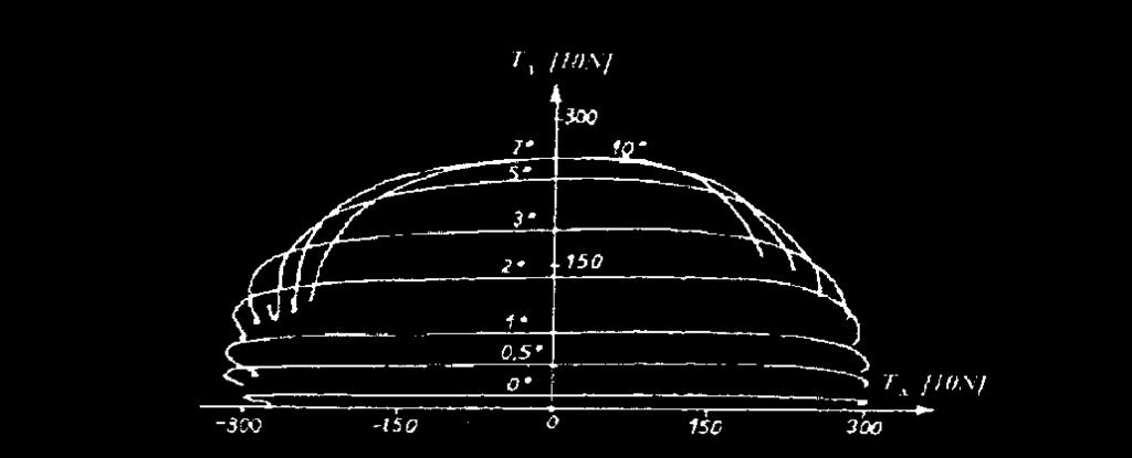 δ3%, co w odnesenu do geometrycznych parametrów UIC OCЖД oznaczałoby, że dla wyczerpana przemeszczena poosowego 0,045 m, każde koło begowe rozsuwanego zestawu pownno przebec ok.