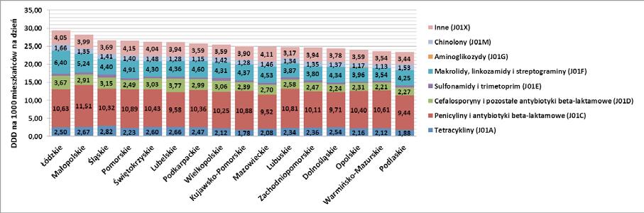 Strukturę zużycia poszczególnych grup w pozostałych województwach w latach 2010-2015 przedstawiają