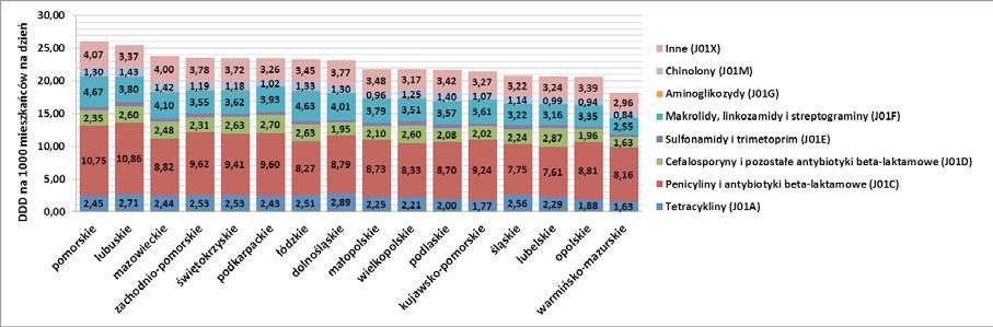 Struktura zużycia grup leków przeciwbakteryjnych (DDD na 1000 mieszkańców na dzień) w podstawowej