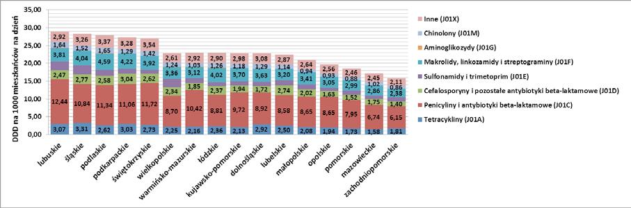 Wykres 6. Struktura zużycia grup leków przeciwbakteryjnych (DDD na 1000 mieszkańców na dzień) w podstawowej opiece zdrowotnej w poszczególnych województwach w 2012 roku. Wykres 7.