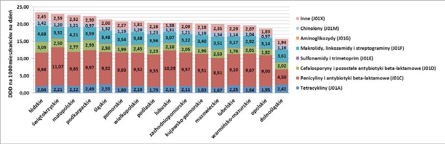 Struktura zużycia grup leków przeciwbakteryjnych (DDD na 1000 mieszkańców na dzień) w podstawowej opiece zdrowotnej w poszczególnych województwach w 2010 roku.