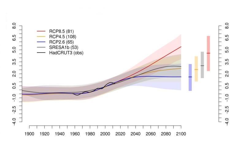 124 A. Mezghani i in. to zarówno temperatury jak i opadu. Aby uwzględnić sezonowość, relacje regresji zostały skonstruowane oddzielnie dla każdego sezonu. 8.4. Dane W zastosowanej metodzie ESD użyto pełen zestaw globalnych modeli klimatycznych pochodzących ze zbioru CMIP5 dla dwóch ścieżek rozwoju: RCP4.