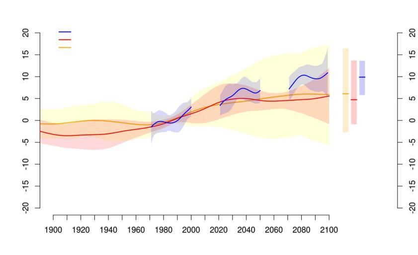 7 Projekcje zmian temperatury 113 o Anomalia średniej temperatury w stosunku do okresu 1971-2000 ( C) DD (9 RCM/GCM z podzbiorem 4 modeli GCM) ESD (z podzbiorem modeli, jak w DD) ESD (pe łen zestaw