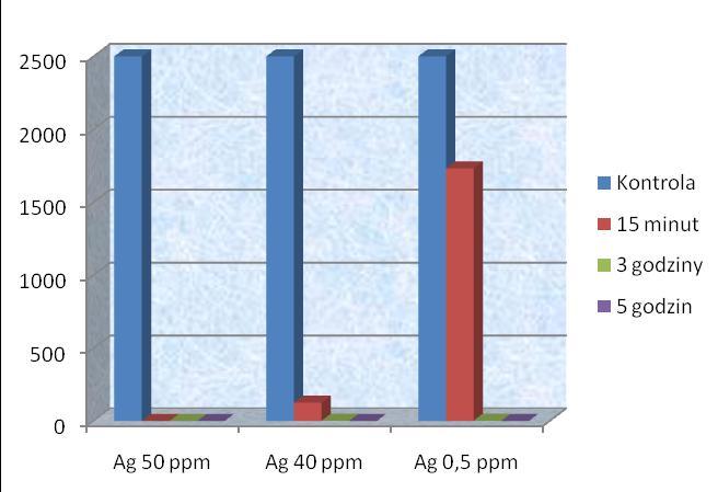 III. Wpływ preparatu Woda z koloidem srebra (50 ppm, 40 ppm oraz 0,5 ppm) na wzrost patogennego szczepu testowego Staphylococcus aureus (ATCC 6538). Tabela 3.