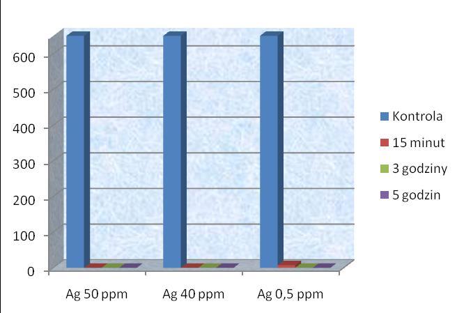 Wykres 4 Średnia liczebność Escherichia coli (ATCC 8739) po określonych czasach kontaktu z wodą z koloidem srebra 50 ppm, 40 ppm oraz 0,5 ppm w odniesieniu do próby kontrolnej (płyn do rozcieńczeń).