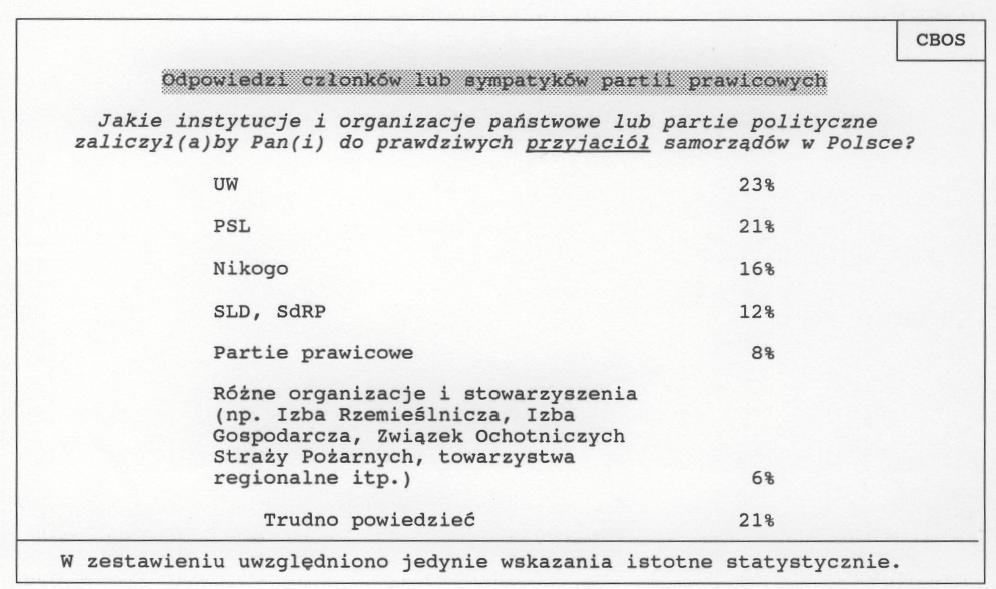 - 11 Prawica pozaparlamentarna Zwolennicy lub członkowie różnych ugrupowań prawicy pozaparlamentarnej 3 jako przyjaciół ruchu samorządowego najczęściej postrzegają UW (23 %) oraz PSL (21 %).