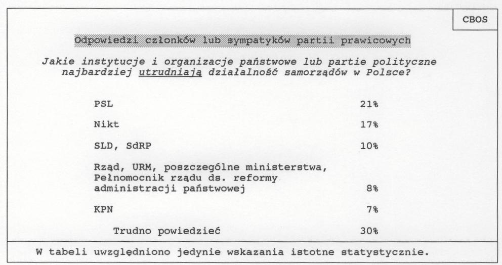 12 Ocena polityki rządu Bardzo