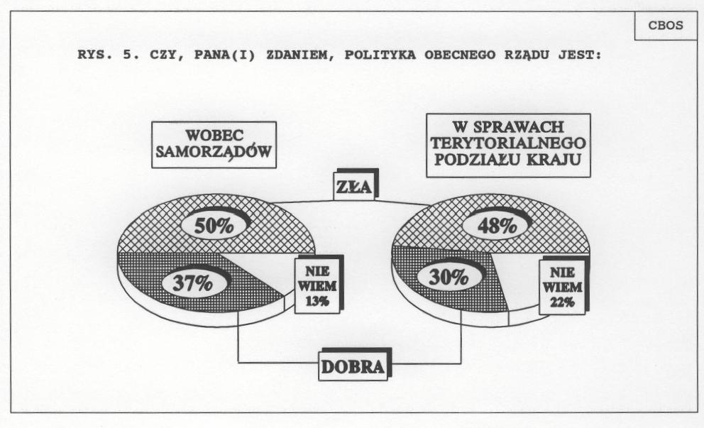 samorządności odgrywa polityka Rady