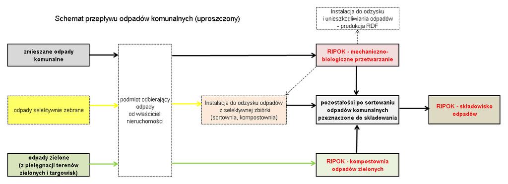 Schemat przepływu