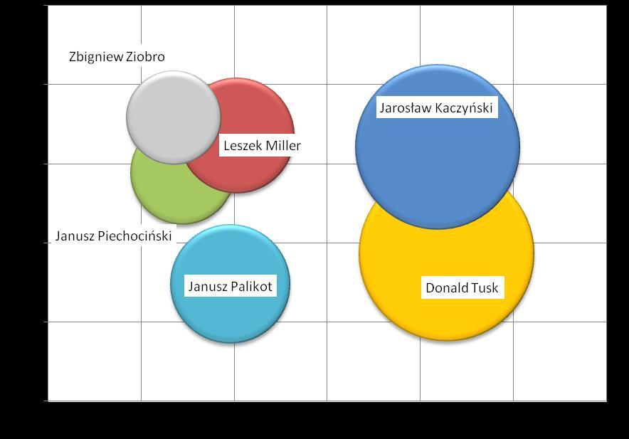 Wykres 20. Mapa benchmarkingowa liderów partii politycznych (najpopularniejsze dzienniki ogólnoinformacyjne) Favorability - indeks kontekstu wizerunkowego.