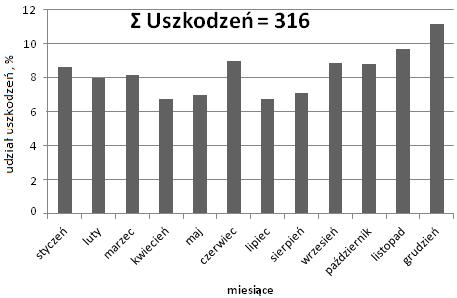 Wpływ różnych czynników na awaryjność sieci kanalizacyjnych... 193 Tabela 3. Jednostkowa intensywność uszkodzeń kanałów wykonanych z różnych materiałów w okresie obserwacji (2008-2012) Table 3.