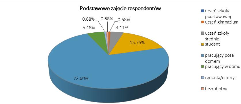 4.2. Podstawowe zajęcie respondentów Zajęcia respondentów podzielono na 9 kategorii.