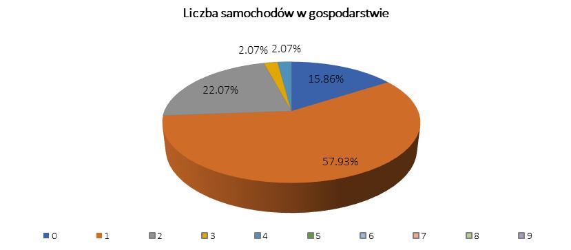 4.3. Liczba samochodów i rowerów w gospodarstwie domowym Ankiety zawierały pytania m.in. o liczbę samochodów i liczbę rowerów w gospodarstwie domowym.