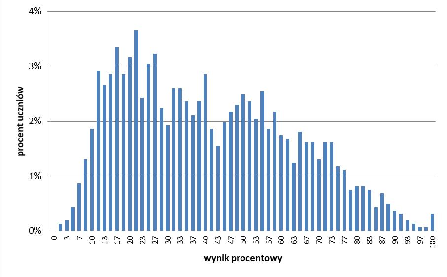 Fizyka 5 4. Podstawowe dane statystyczne Wyniki zdających Wykres 1. Rozkład wyników zdających Tabela 4.