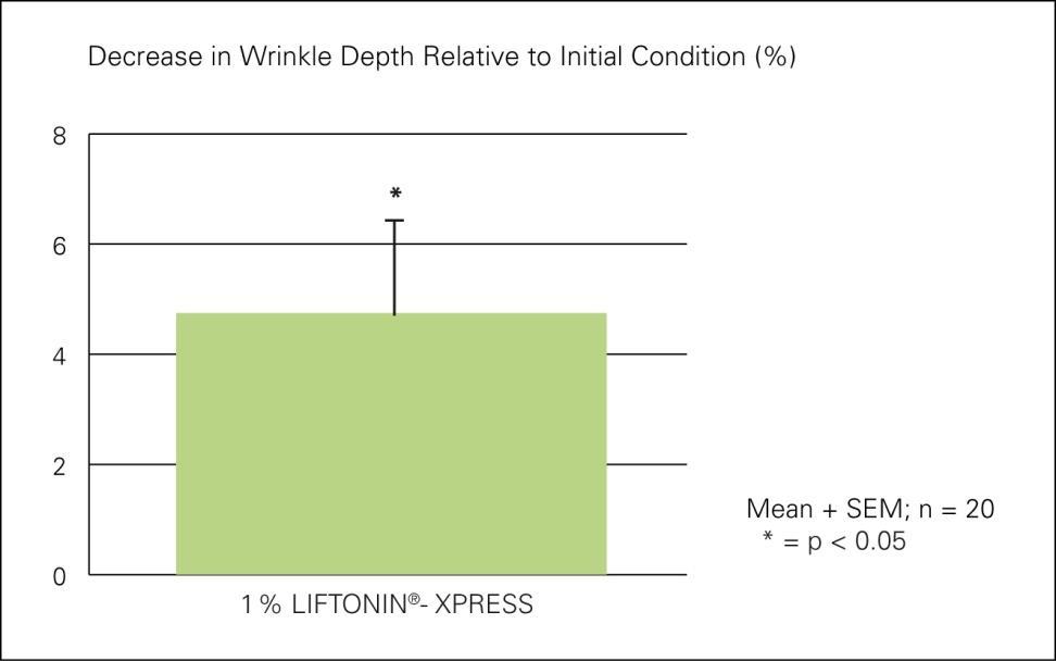 LIFTONIN - XPRESS Wygładzanie zmarszczek na czole (testy in-vivo) Cel: Wykazanie efektu wygładzenia zmarszczek na czole po zaaplikowaniu LIFTONIN - XPRESS.