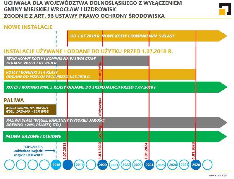 Dla Dolnego Śląska (z wyłączeniem Wrocławia oraz uzdrowisk w granicach stref A, B i C ochrony uzdrowiskowej): od 1 lipca 2018 r.