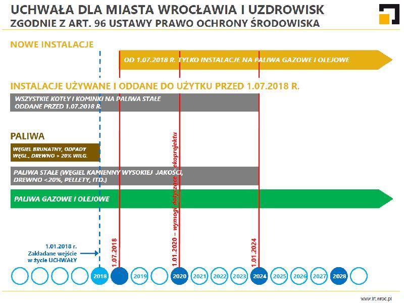 Niezależnie od zapisów uchwał antysmogowych dla całego kraju zaczną obowiązywać zakazy wynikające z przepisów unijnych: od 1 stycznia 2020 r.