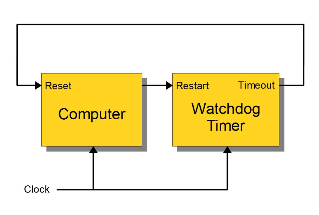 Bezpieczeństwo i stabilność mikrokontrolerów limity czasowe watchdog