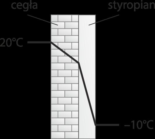 20. Ściany budynku wykonane z cegły w czasie remontu pokryto z zewnątrz warstwą styropianu. Zimą zbadano rozkład temperatury w warstwie cegły i styropianu. Wyniki badań przedstawia rysunek.