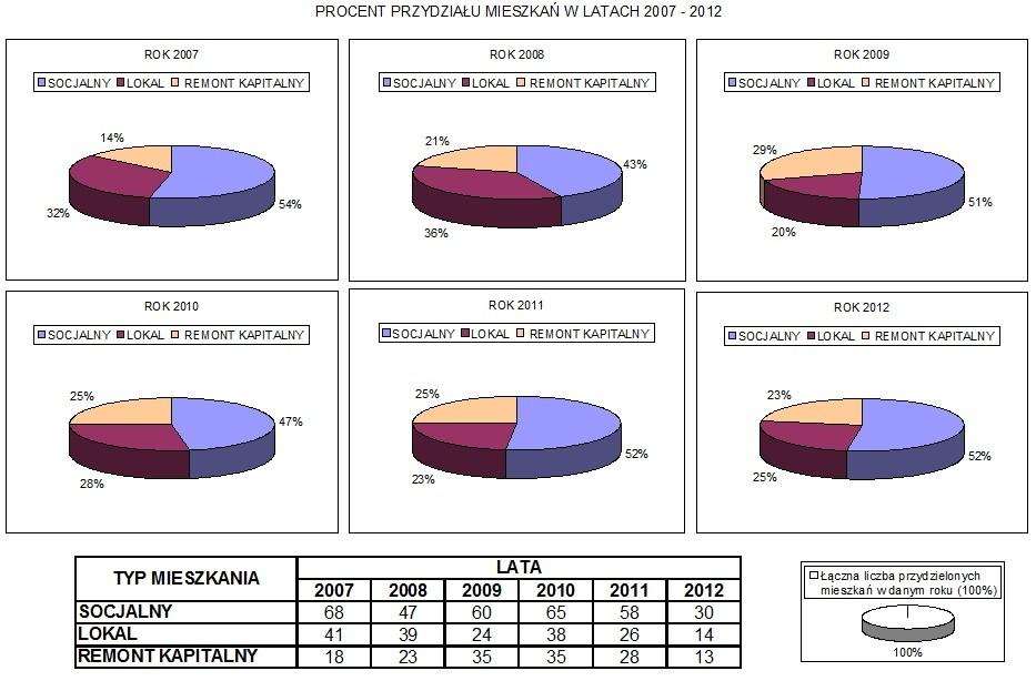 Tabela 3: Faktyczny wskaźnik przydziału mieszkań w latach 2007-2012 TYP MIESZKANIA LATA 2007 2008 2009 2010 2011 2012 (do 15.
