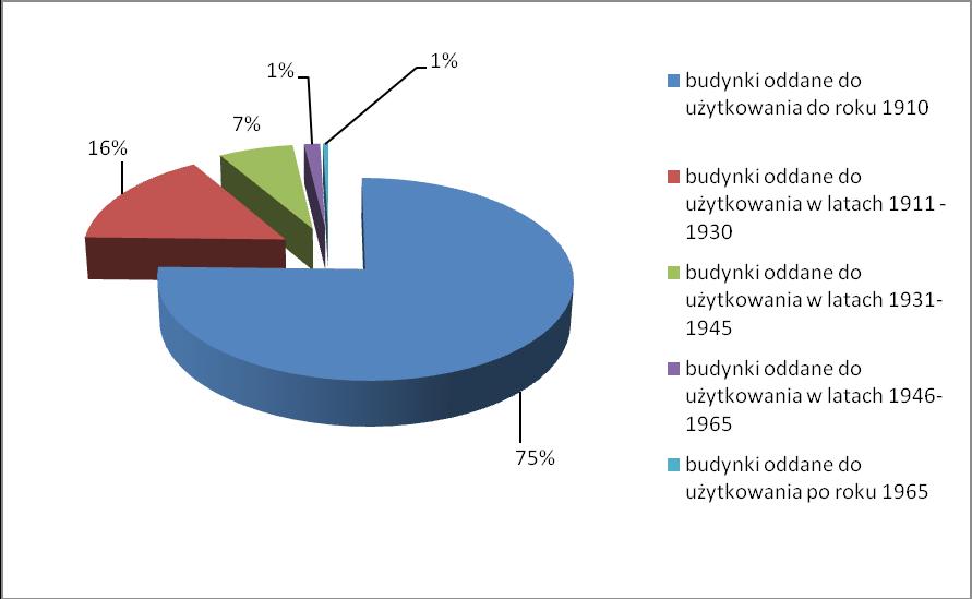 159 budynków wybudowanych do roku 1910, 34 budynki wybudowane w latach 1910 1930, 14 budynków wybudowanych w latach 1931 1945, 3 budynki wybudowane w latach 1946 1965, 1 budynek oddany do użytku po