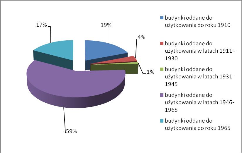 Źródło: opracowanie własne Większość budynków stanowiących obecnie własność wspólnot mieszkaniowych wybudowano w latach 1953 1975 i obejmują przede wszystkim osiedle Tuwim na granicy dzielnicy