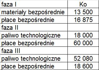 Przykład_3 Cegielnia produkuje cegłę pełną. Proces technologiczny obejmuje trzy fazy produkcyjne: Faza I wydobywanie i przygotowanie gliny Faza II formowanie i suszenie cegły Faza III wypalanie cegły.