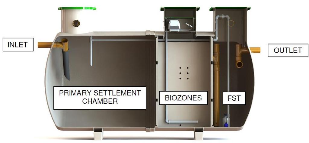 BioSafe 2, 3, 4 Typoszereg Ilość RLM Przepustowo ść hydrauliczna [m 3 /d] Głębokość dopływu [cm] Głębokość pod dopływem [cm] Długość zbiornika [cm] Średnica zbiornika [cm] Wysokość całkowita [cm] Moc