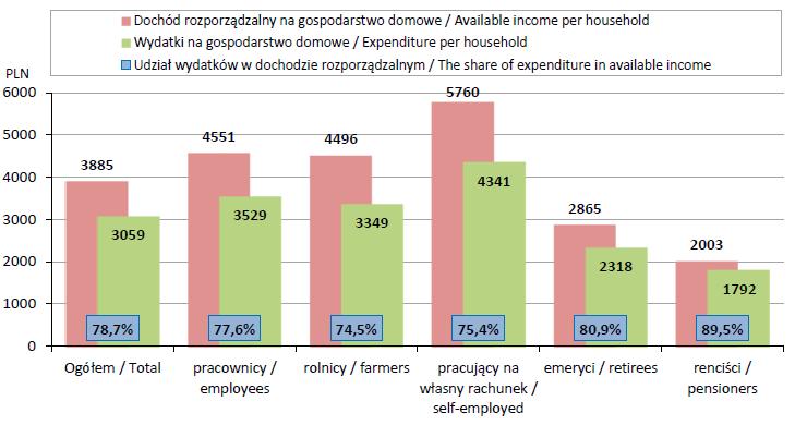 Dochody dyspozycyjne i wydatki gospodarstw domowych w