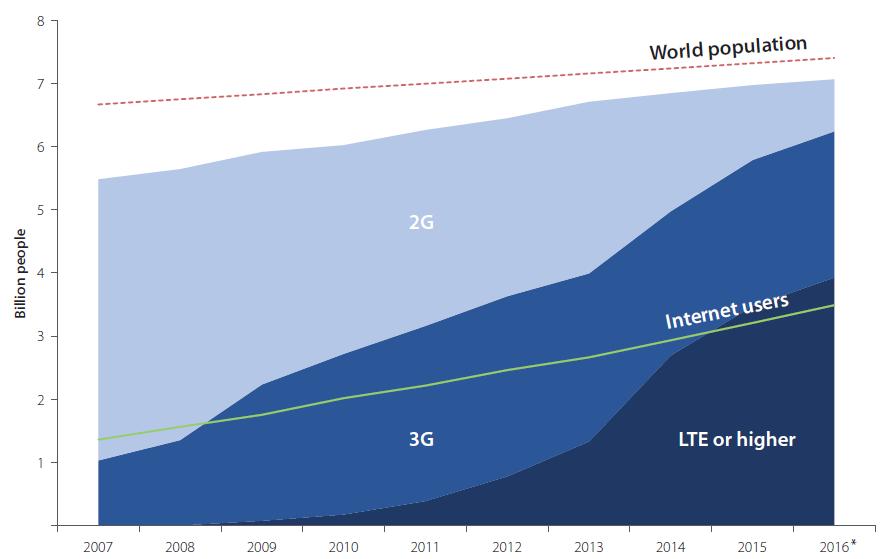 Liczba użytkowników internetu na świecie W 2015 r. ok.