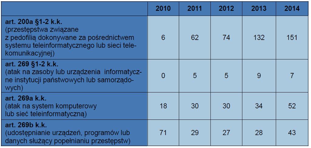 Wybrane przestępstwa komputerowe w Polsce Źródło: