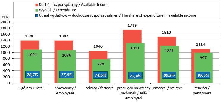 Średnie miesięczne dochody i wydatki na 1 osobę w