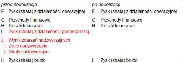 III. OMÓWIENIE NAJWAŻNIEJSZYCH ZMIAN 4.