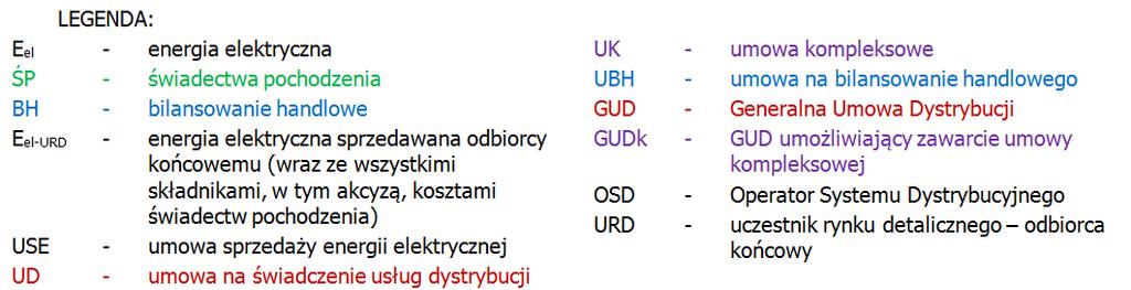 Klienci na rynku energii wybrane uwarunkowania współpracy ze spółkami obrotu Model handlu