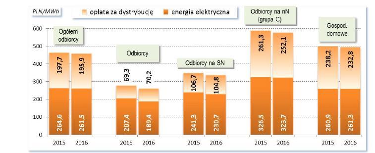 Klienci na rynku energii wybrane uwarunkowania współpracy ze spółkami obrotu Łączne ceny energii