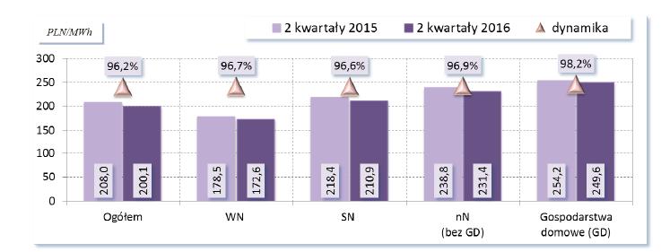 (POSD) wg grup odbiorców - styczeń czerwiec Średnie ceny energii elektrycznej sprzedanej dla