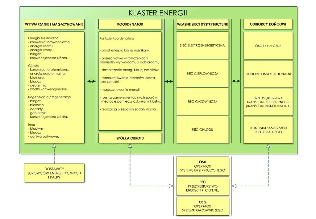 Spółki obrotu a klastry energii i spółdzielnie energetyczne Źródło: Koncepcja funkcjonowania klastrów energii w Polsce.