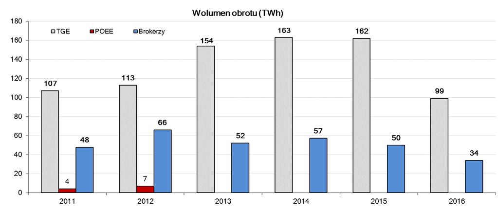 Sektor obrotu, w tym sprzedaży energii 2017 Wolumen obrotu na polskim rynku energii