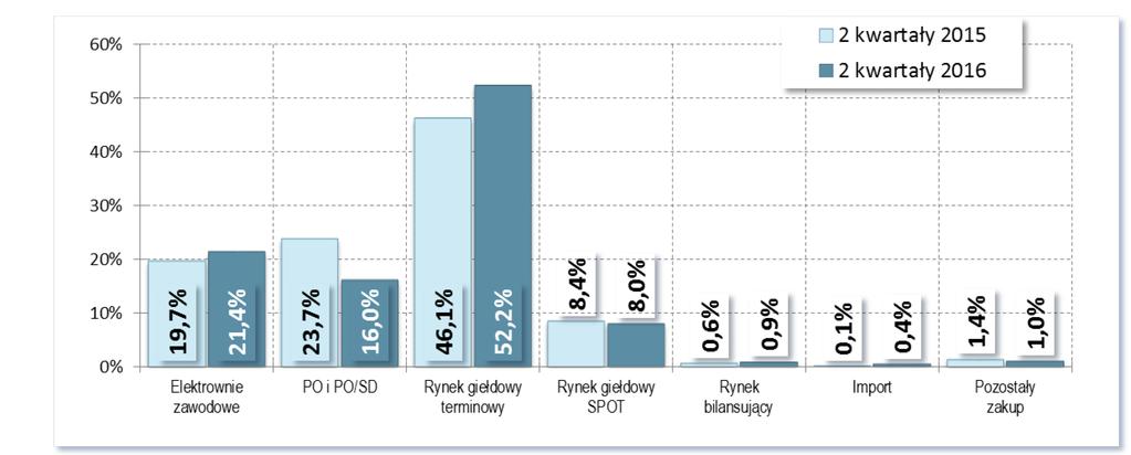 Sektor obrotu, w tym sprzedaży energii 2017 Struktura zakupu energii elektrycznej w