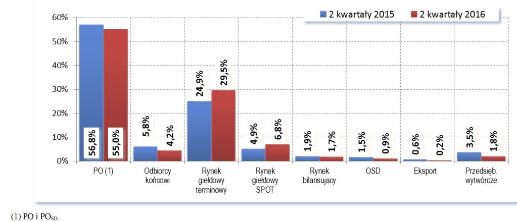 Sektor obrotu, w tym sprzedaży energii 2017 Struktura sprzedaży energii elektrycznej w