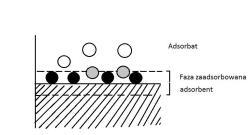 Podstawy procesu adsorpcji ADSORPCJA proces zagęszczania substancji na granicy faz; ADSORBENT faza adsorbująca; ADSORBAT faza adsorbowana Proces zależny od właściwości układu rozpuszczalnik