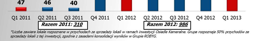 udział w sprzedaży przedwstępnej: 25 Lokale niezakontraktowane i nierozpoznane: 909 Ukończone: