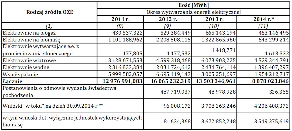 Produkcja energii z OZE w Polsce 2013 r.