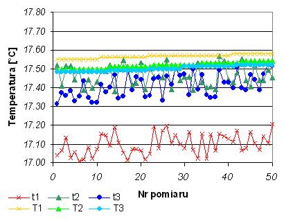 a) Pierwsza kalibracja: wskazania czujników 59 b) Pierwsza kalibracja: poprawki dla średniej a) Druga kalibracja: wskazania czujników b) Druga kalibracja: